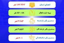 گزارش عملکرد بیمه روستائیان و عشایر مازندران