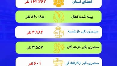 گزارش عملکرد بیمه روستائیان و عشایر مازندران
